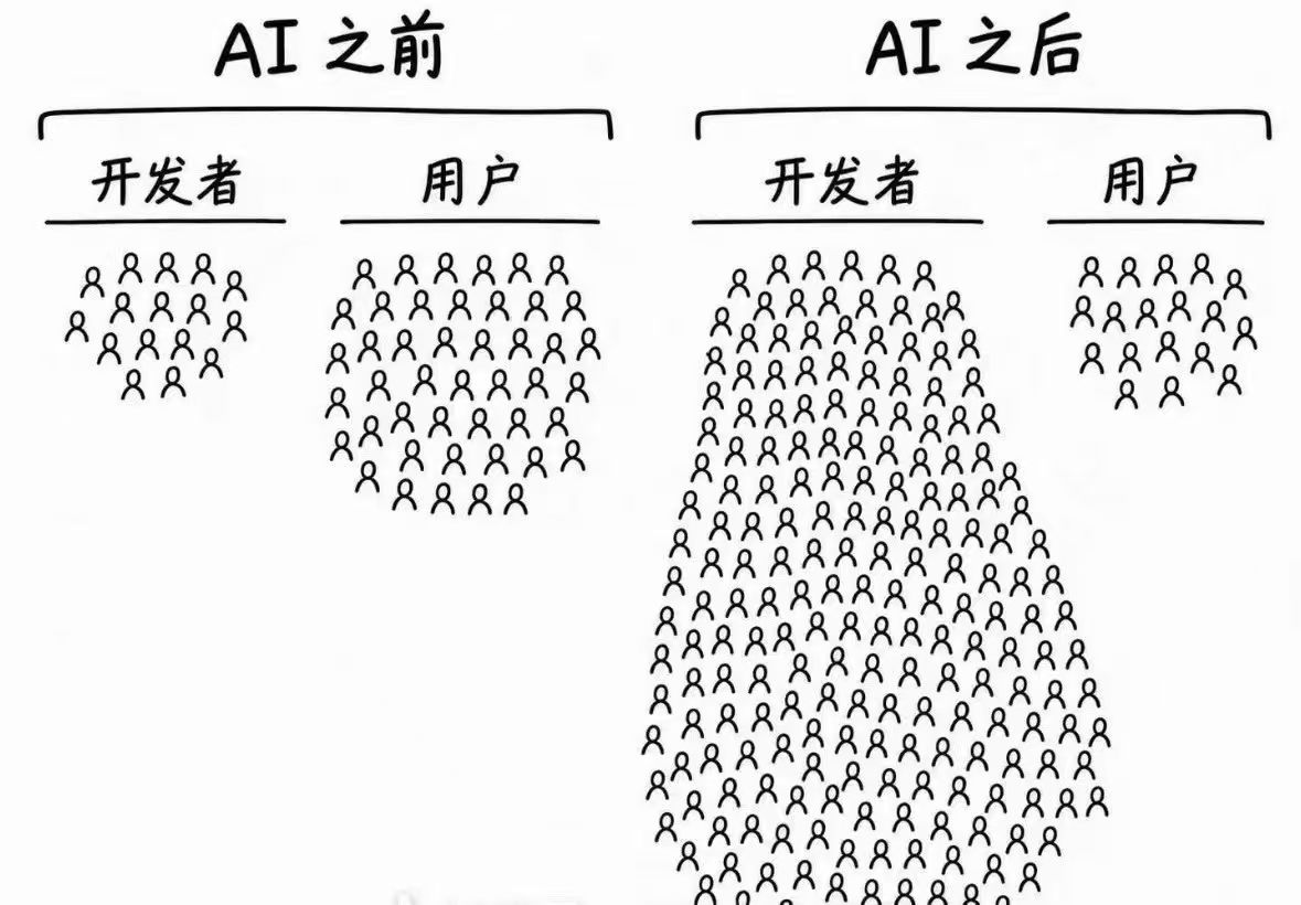 reddavi59952376's tweet photo. 自从AI编程（vibe coding）出现以后，
互联网充斥着海量屎山代码，污染了整个互联网。
当软件严重供过于求以后，
每个人都应该思考如何构建自己独特的稀缺价值。 https://t.co/m5lPJK1BTs