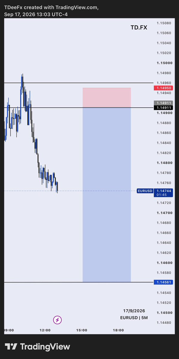 Tdeefx's tweet photo. $EURUSD
1:8RR

We go again next week. 👌 https://t.co/JrUQMxKd9h