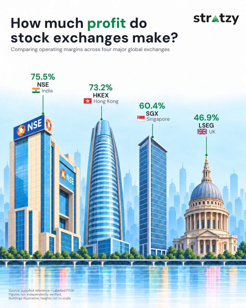 Stratzy_HQ's tweet photo. How profitable is the business of running a stock exchange? 👀

More than most people might expect.

Trading, listings, market data and infrastructure can make exchange operators highly profitable businesses.

Note: reported margin definitions vary across exchanges. https://t.co/BtCTGQV4xb
