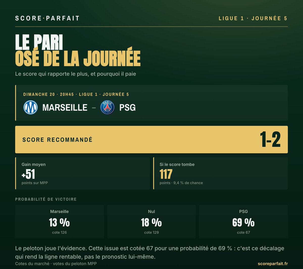 ScoreParfait's tweet photo. Le pari osé de la J5 de Ligue 1 : Marseille – PSG, score exact 1-2.

+51 points de gain moyen, et 117 points si le score tombe.

Le peloton joue l'évidence. C'est le décalage entre la cote et la probabilité réelle qui rend cette ligne rentable.

#OMPSG #Ligue1 #MonPetitProno https://t.co/fP3vDYcVnB