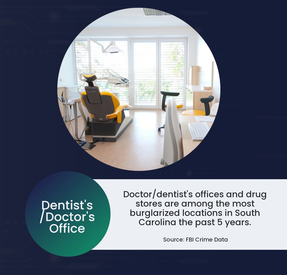securedbysnap's tweet photo. Security Stats: Doctor/Dentist's Offices  🩺

Did you know that dentist and doctor's offices are among the most burglarized locations in South Carolina the past 5 years?

#officesecurity | #snapintegrations https://t.co/jsRzaiCQSy