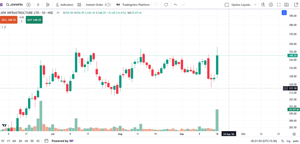 StockExpressHQ's tweet photo. see the candle with volume.. 
#jswinfra https://t.co/gV5d0E3e9B