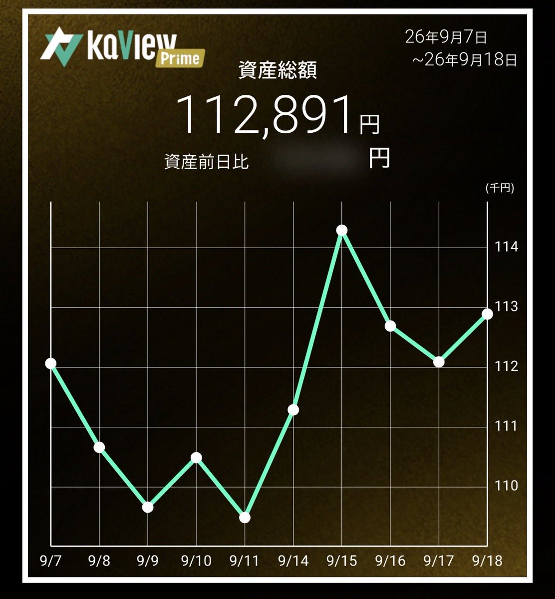 antique_66's tweet photo. 人生やり直し5日が経ちました。

9/14、10年ほど黙って抱えていた借金を嫁ハンに打ち明けました。
一般サラリーマンの小遣い制の僕にしては大きい額ですよ、280万て。

それはそれは当然、コテンパンに言われましたね。

損切りやら返済やらで、現在証券口座には10万ほどの資産しかありません汗

借金は銀行に『住宅ローン抱き合わせ借り換え』を申込み、とりあえず鬼のような返済額は回避する手続きを済ませました。

まだ正式ではありませんが、気分は晴れやかです笑

ここから頑張って、無くした信用を取り戻そうと思っています。

残り10万を有意義に活かします。