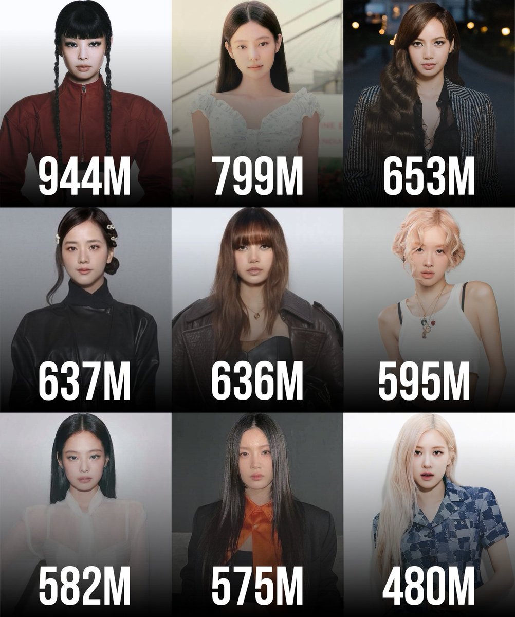 ThePopWise's tweet photo. 🏆 Top 10 Most-Streamed Strictly Solo Songs by K-Pop Female Soloists on Spotify:

1  "MONEY" — LISA   — 1.43B
2  "like JENNIE" — JENNIE — 944M
3  "SOLO" — JENNIE — 799M
4  "LALISA" — LISA — 653M
5  "FLOWER" — JISOO — 637M
6  "ROCKSTAR" — LISA — 636M
7  "On The Ground" — ROSÉ — 595M
8  "Mantra" — JENNIE — 582M
9  "ONLY" — LEEHI — 575M
10 "toxic till the end" — ROSÉ — 480M