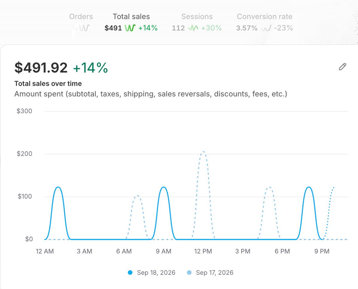 charleyecom's tweet photo. Day 130

New price is settling well, same as the new PDP images.

Both had pretty bad early signal, but they are performing much better now

Launching 2 new angle/avatars tonight, made 8 natives pretty happy with all. Putting both angles in a $150/d CBO

Wish me luck 🤞 https://t.co/YjUOki79eq