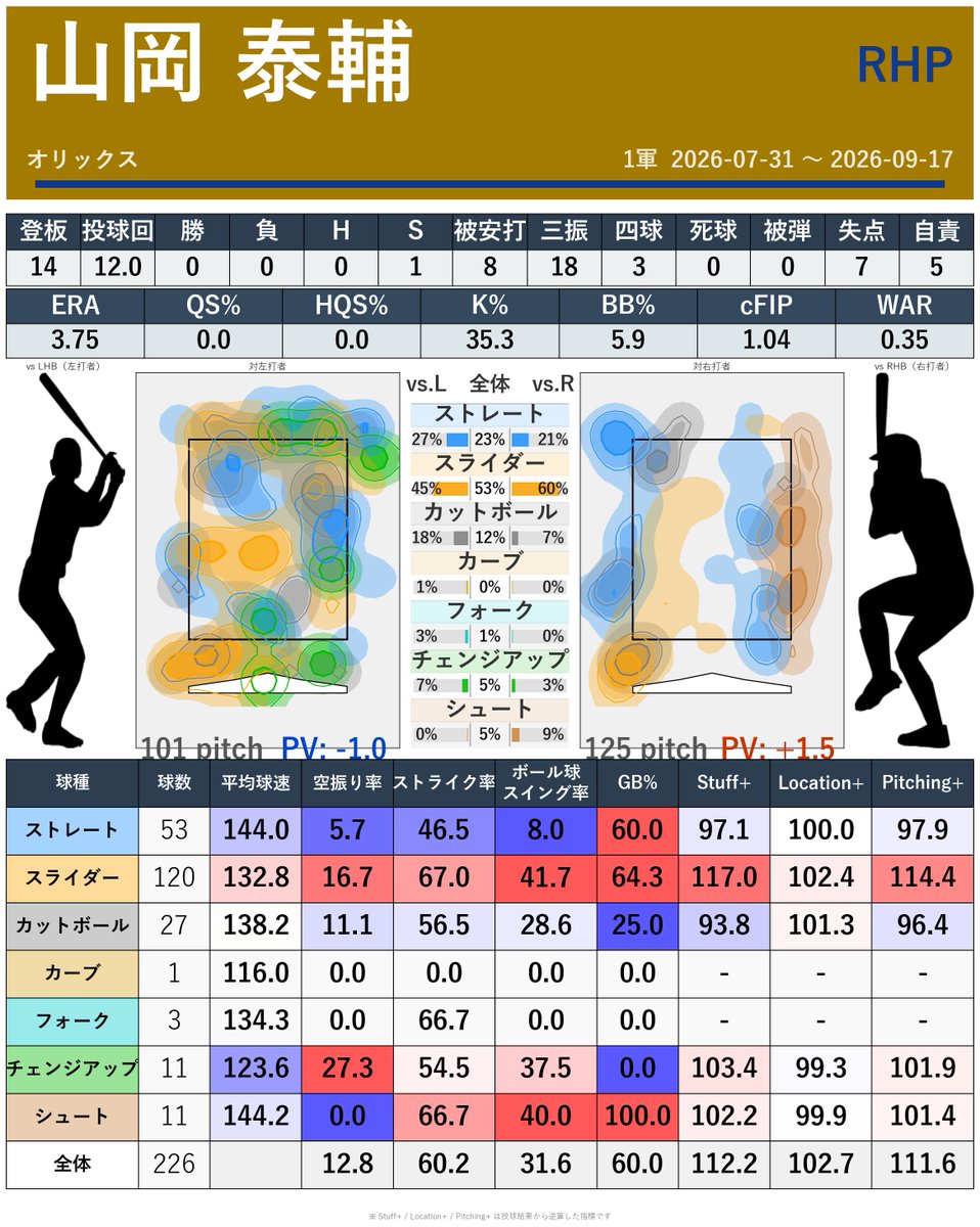 SABR_lions's tweet photo. 【後半戦ようやっとる選手】
オリックス・山岡泰輔

完全にリリーフ専念でK-BB%などのスタッツでは非常に優秀なものを記録
アウトすべてを三振で奪う投球も

投球の半数以上を占めるスライダーが抜群の効力で空振りやゴロなどを量産
らしさが戻ってきた

※選出は個人の見解です https://t.co/xxTHt2g4Ac