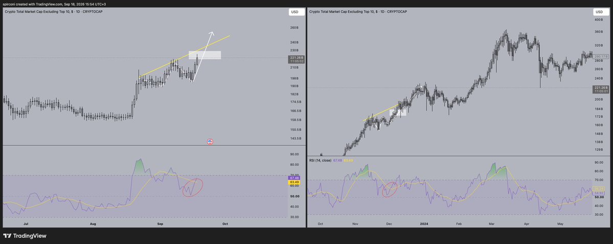 spirconi's tweet photo. @P_Pattaa @BullChain Pretty nice example actually. Overbought, reset to midrange, bounce and cross MA then new highs. Took 3 months to top from that low despite bear divs along the way. https://t.co/UthfSwUUdN