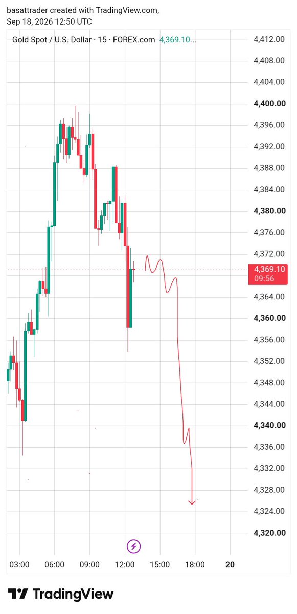 Golfcoursepk's tweet photo. #XAUUSD will crush 💥 https://t.co/ju9g5Qty08