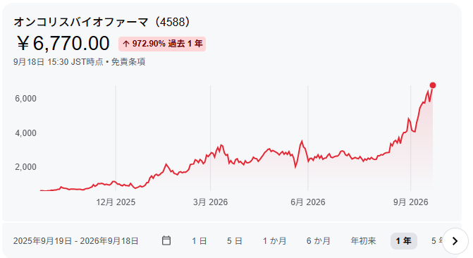 asahikokura4565's tweet photo. 五味大輔さん オンコリスファーマ

過去の取得金額平均400円～1100円　→現在6800円

2026年1月: 保有割合が 5.04%
2026年5月：3.91%に減少（115万株）
6月時点　 ：595,000株

800円平均*60万株で計算しても含み益は35億円以上
2700円程度で80万株ほど売却し確定利益は15億円以上 https://t.co/CnF0zRC4Ki