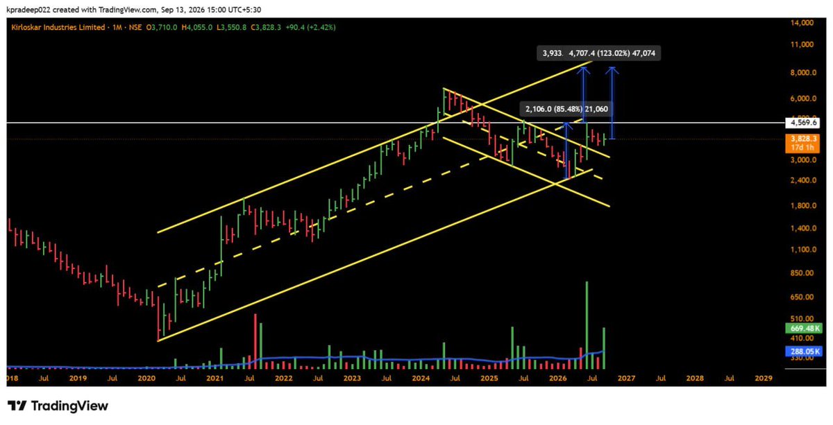 pradeep_kpr's tweet photo. @Sahilpahwa09 Sahil Ji, kindly share your thoughts on this stock.
Breakout from falling channel, retested and Golden crossover as well https://t.co/7GEMCOwiNV