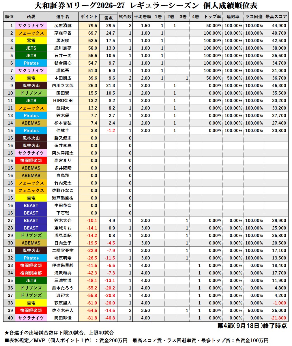 mleague_results's tweet photo. 大和証券 #Mリーグ 2026-27【個人成績順位表】
第4節終了時点

まさかの移籍、裸一貫のE3参戦で決意を新たに出直し宣言、今季は結果を残すことが至上命題の #堀慎吾 選手が初戦を見事にゲット！ひりつくロースコア決戦を制して7位発進！
優選手は裏ドラ及ばず2着とまりも13位で今季の開幕。 https://t.co/mhzQQILKm4