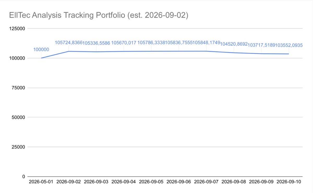 EllTecAnalysis's tweet photo. EllTec Analysis tracking Portfolio update on 2026-09-18 at 14:50 MESZ.
#portfolio #performance #investment #invest #fyp https://t.co/oW9oIv66Ig