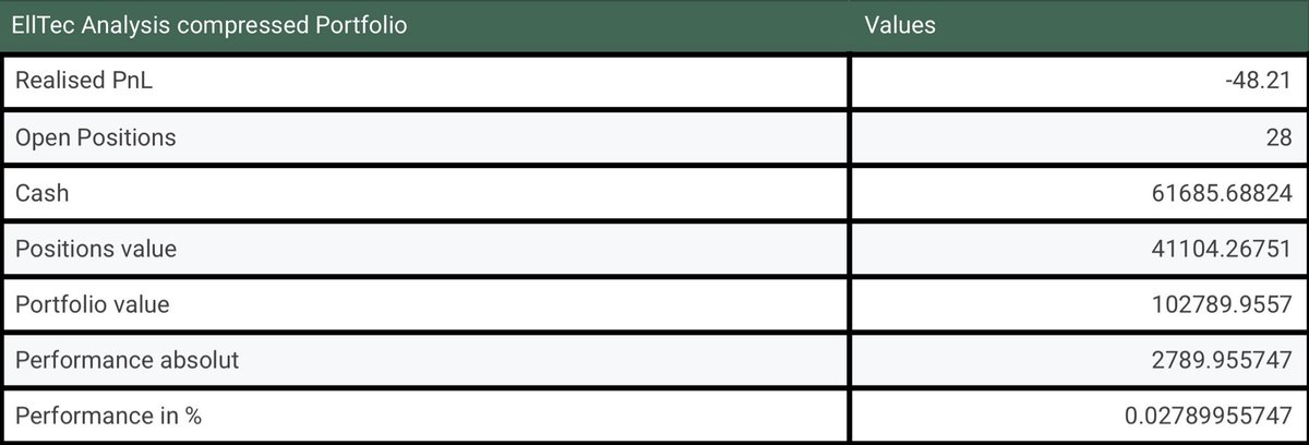 EllTecAnalysis's tweet photo. EllTec Analysis tracking Portfolio update on 2026-09-18 at 14:50 MESZ.
#portfolio #performance #investment #invest #fyp https://t.co/oW9oIv66Ig
