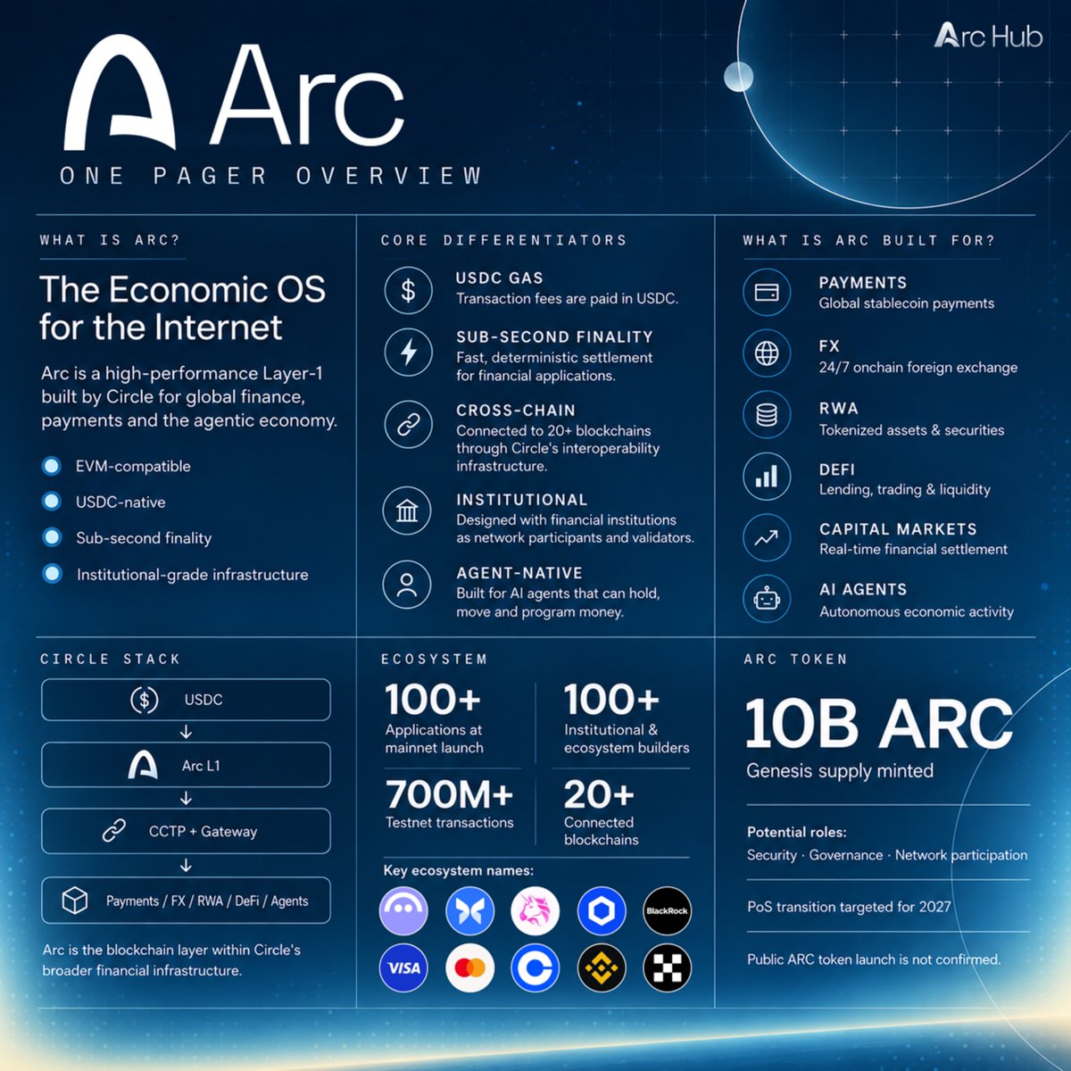 ArcHubHB's tweet photo. Arc Mainnet is officially live. ⚡️

On September 16, 2026, Circle launched @Arc Mainnet — an open Layer-1 built for global finance, real-time money movement, and the agentic economy.

• 100+ applications
• 100+ institutional & ecosystem builders
• USDC as native gas
• Sub-second settlement
• 20+ connected blockchains

From payments and FX to RWA, DeFi and AI agents — Arc is now live.

The Economic OS for the Internet starts here. 👀