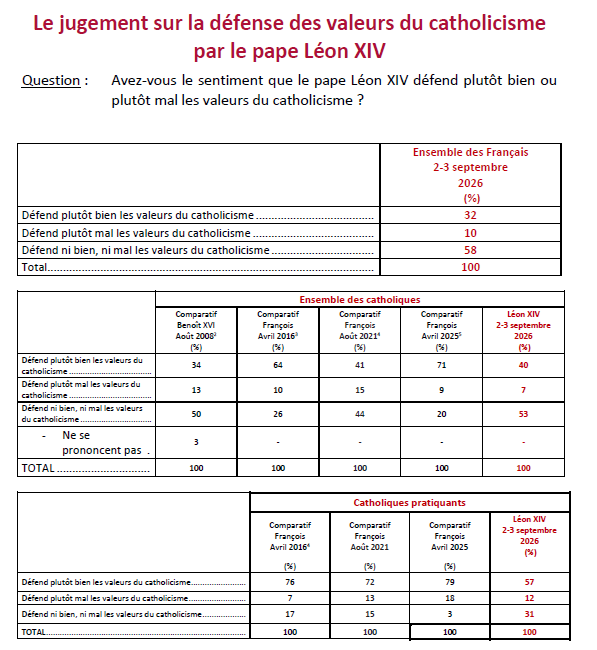 IfopOpinion's tweet photo. 📊@IfopOpinion pour @FChretienne , @radiorcf  et @AleteiaFR  a réalisé une enquête interrogeant les Français sur la visite du Pape Léon XIV en France.

👉 32% des Français estiment que le Pape défend plutôt bien les valeurs du catholicisme (57% chez les catholiques pratiquants), contre 10% qui estiment qu’il les défend plutôt mal, et 58% qui estiment qu’il ne les défend ni bien, ni mal. En comparaison, 79% des catholiques pratiquants estimaient en avril 2025 que le Pape François défendait plutôt bien ces valeurs (soit 22 points de plus).