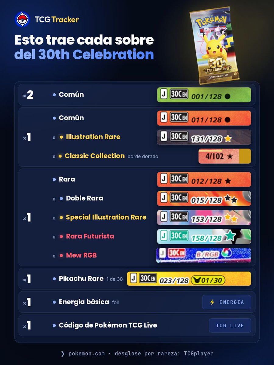 tcg_tracker's tweet photo. Esto trae cada sobre del 30th Celebration en occidente: 7 cartas foil, un Pikachu garantizado (de 30) y la suerte en el hueco de la rara. La Classic Collection también cae en el sobre normal 🎴 https://t.co/yaNeFK3E1D