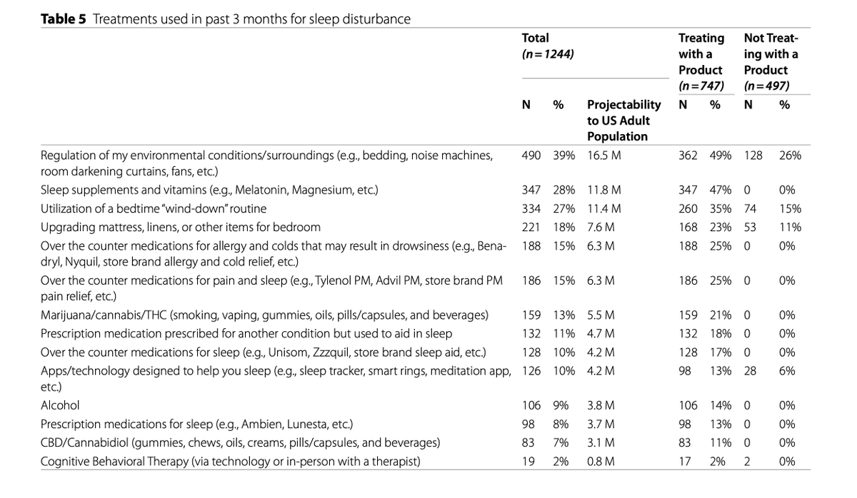 winstonzin's tweet photo. What Americans take to fall asleep (from least to most popular):

- Prescription meds for sleep (13%)
- Alcohol (14%)
- OTC sleep meds (17%)
- Off-label prescription meds (18%)
- Marijuana (21%)
- Combo OTC pain + sleep meds (25%)
- Benadryl/NyQuil-type allergy meds (25%)
- Vitamins and supplements (47%)

(Source: Sleep Science and Practice)