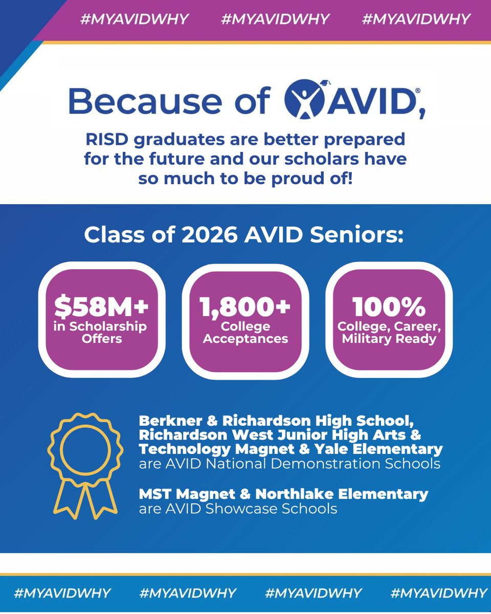RichardsonISD's tweet photo. Because of AVID, RISD graduates are better prepared for the future and our scholars have so much to be proud of! 

The 2025-26 School Year Brought:
Over $58 million in scholarship offers
Over 1,800 college acceptances
100% of AVID seniors are college, career, military ready
4 AVID National Demonstration Schools
2 AVID Showcase Schools

Together, AVID Day reminds us that when we invest in students and work with purpose, we open doors to possibility and long-term success. @RISDCCR #MyAVIDWhy