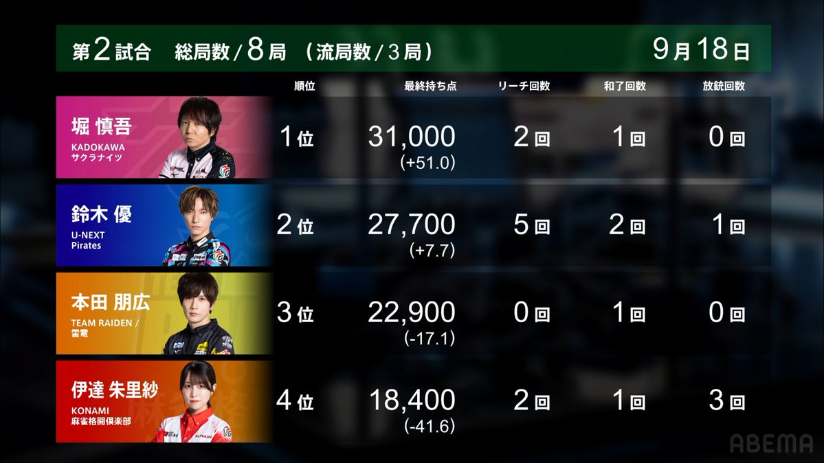 m_league_jikkyo's tweet photo. 【#Mリーグ 実況】

第2試合詳細結果です。

サクラナイツ・堀が値千金の満貫ツモでトップ獲得！
Pirates・優はあと一歩まで詰め寄るも僅かに及ばず2着！

▼本日の対戦の見逃し視聴はこちらをタップ🀄
https://t.co/IxQiyaVfVD https://t.co/zA2wgwS7dz