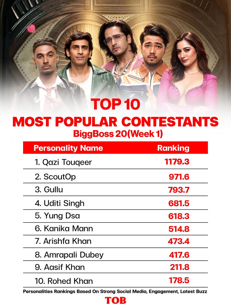FilmyTadkaOffl's tweet photo. Most Popular #BiggBoss20 Contestants (Week 1) 🔥

1. #QaziTouqeer
2. #Scoutop 
3. #Gullu 
4. #UditiSingh 
5. #YungDsa
6. #KanikaMann
7. #ArishfaKhan 
8. #AmrapaliDubey
9. #AasifKhan
10. #RohedKhan https://t.co/1j4Otyj0dQ