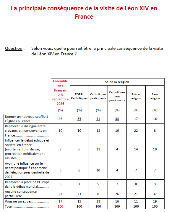 IfopOpinion's tweet photo. 👉Interrogés sur la principale conséquence de la visite de Léon XIV en France, notons que 27% des Français pensent que cela n’entraînera aucune conséquence particulière. Un quart des Français estiment que cela donnera un nouveau souffle à l’Eglise en France (26%) ; un tiers des catholiques (36%) ; 41% chez les pratiquants. Un Français sur dix imaginent que cela va renforcer le dialogue entre croyants et non-croyants en France. Enfin, 8% pensent que cela va influencer le débat éthique et sociétal en France et 6% que cela va exercer une influence sur le débat politique à l’approche de l’élection présidentielle de 2027.