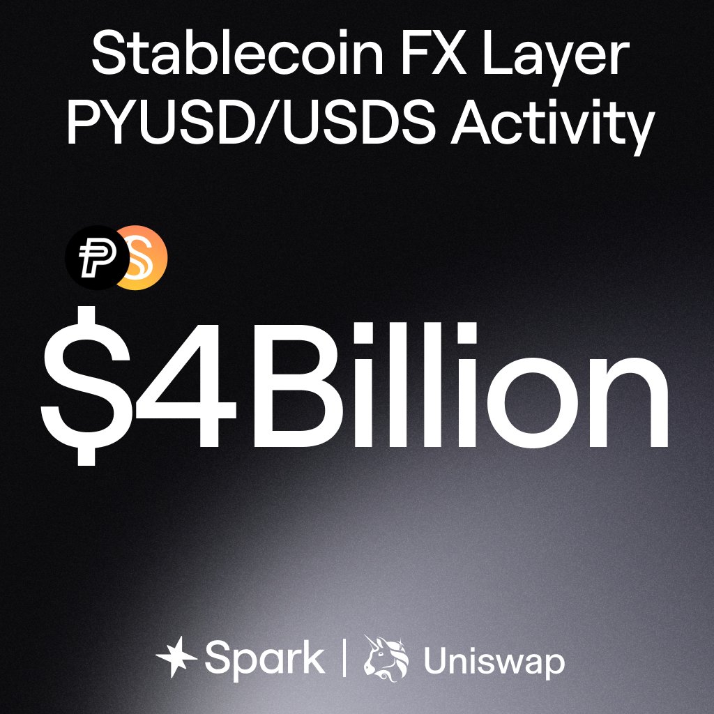 sparkfinance's tweet photo. Update: PYUSD/USDS pool activity on The Spark Stablecoin FX Layer has surpassed $4B!

The pool runs on @Uniswap v4 deploying liquidity on demand at scale. 

Spark coordinates that depth through the FX Layer's shared liquidity network, keeping capital productive between swaps.