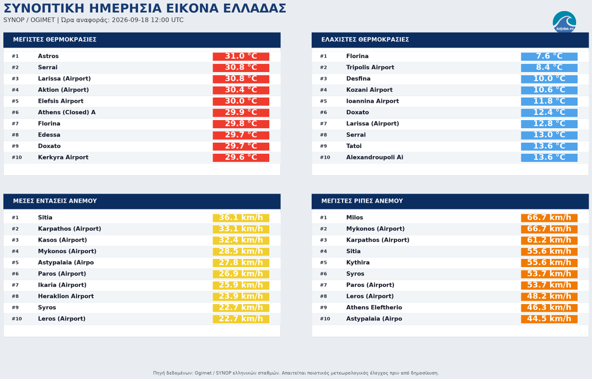 KolydasT's tweet photo. 🎯Η ΣΥΝΟΠΤΙΚΗ ΕΙΚΟΝΑ ΤΟΥ ΚΑΙΡΟΥ ΣΤΙΣ 18 ΣΠΕΤΕΜΒΡΙΟΥ 2026
Η εικόνα των ελληνικών μετεωρολογικών σταθμών στις 12:00 UTC της 18ης Σεπτεμβρίου 2026, με βάση 48 διαθέσιμες αναφορές SYNOP, δείχνει γενικά ήπιες θερμοκρασίες στην ηπειρωτική χώρα και ενισχυμένους ανέμους κυρίως στο Αιγαίο.
✅ Οι υψηλότερες μέγιστες θερμοκρασίες καταγράφηκαν στο Άστρος με 31,0°C, στις Σέρρες με 30,8°C και στη Λάρισα με 30,8°C. Αντίθετα, οι χαμηλότερες ελάχιστες σημειώθηκαν στη Φλώρινα με 7,6°C, στην Τρίπολη με 8,4°C και στη Δεσφίνα με 10,0°C, αποτυπώνοντας τη χαρακτηριστική πλέον ψύχρα των πρωινών ωρών σε αρκετές ηπειρωτικές περιοχές.
✅Οι άνεμοι ήταν το πιο έντονο στοιχείο της ημέρας στα νησιωτικά τμήματα. Οι μεγαλύτερες μέσες εντάσεις καταγράφηκαν στη Σητεία με 36,1 km/h, στην Κάρπαθο με 33,1 km/h και στην Κάσο με 32,4 km/h. Οι ισχυρότερες ριπές έφτασαν τα 66,7 km/h στη Μήλο και τη Μύκονο, ενώ στην Κάρπαθο καταγράφηκαν 61,2 km/h. Η εικόνα επιβεβαιώνει ότι οι πιο ενισχυμένοι άνεμοι επικεντρώθηκαν κυρίως στο Αιγαίο και στα θαλάσσια τμήματα.
✅Οι υψηλότερες μέσες τιμές σχετικής υγρασίας σημειώθηκαν στη Σκύρο (75,2%), την Κέρκυρα (73,7%) και το Άστρος (69,5%), ενώ οι υψηλότερες μέσες αισθητές θερμοκρασίες καταγράφηκαν στο Άστρος με 27,5°C, στην Κεφαλονιά με 26,9°C και στην Κέρκυρα με 26,2°C.
✅Η πίεση στη στάθμη της θάλασσας κυμάνθηκε από 1017,2 hPa στη Δεσφίνα έως 1009,5 hPa στο Καστελλόριζο. Όσον αφορά τη βροχόπτωση, τα σημαντικότερα ποσά ήταν περιορισμένα, με το Καστέλλι να καταγράφει 5,0 mm.