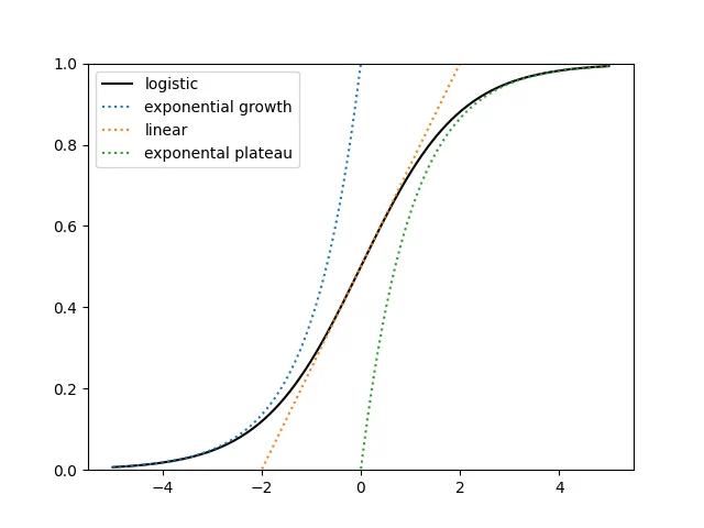 John D. Cook on X: "When you're on the left side of an S curve, it's ...