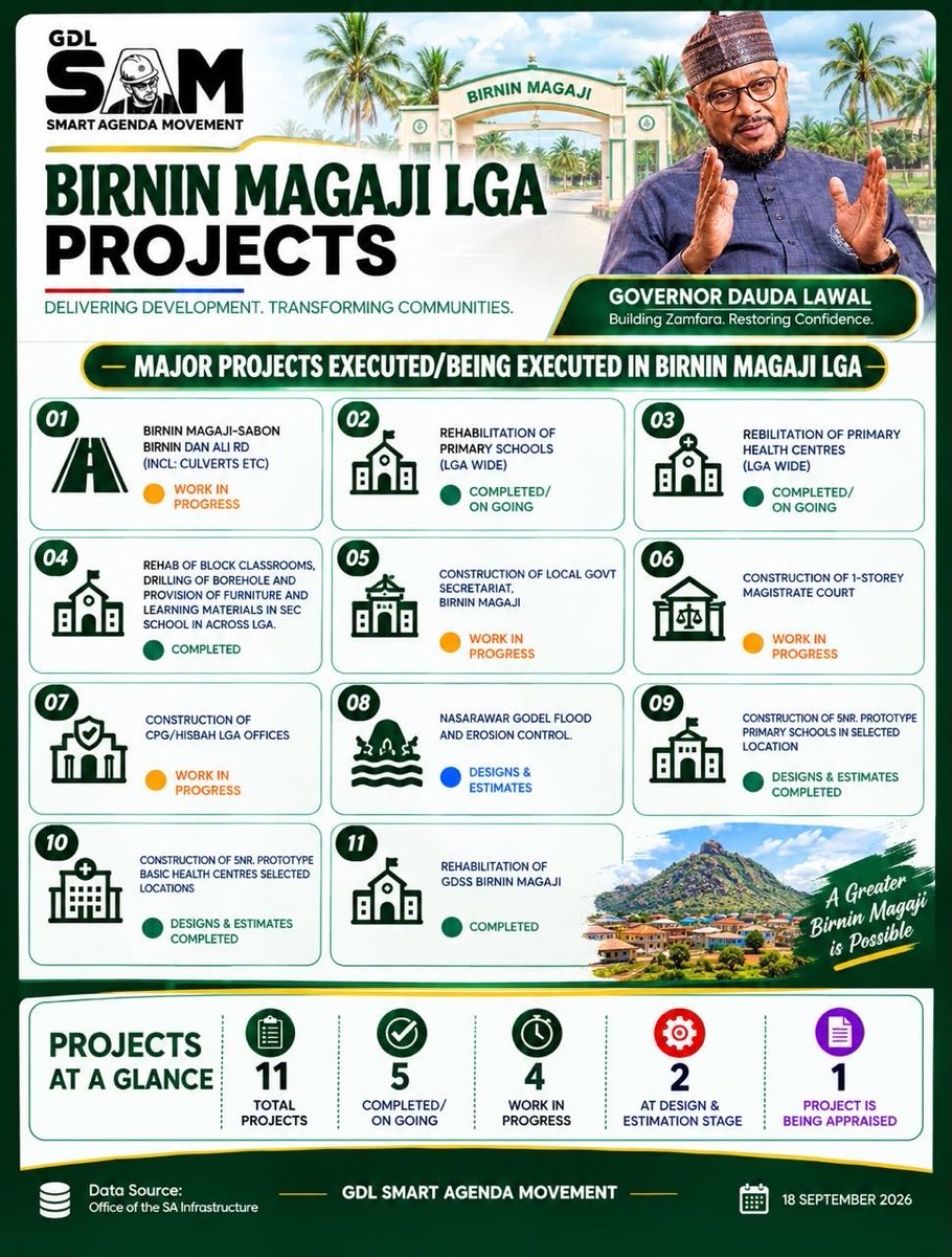 Usmansyamma's tweet photo. EPISODE 5: Governor Dauda Lawal’s Development Projects in Birnin Magaji Local Government Area

Under the administration of Governor Dauda Lawal, Birnin Magaji Local Government Area has a number of projects listed across road infrastructure, education, healthcare, public https://t.co/obllsCGaTK