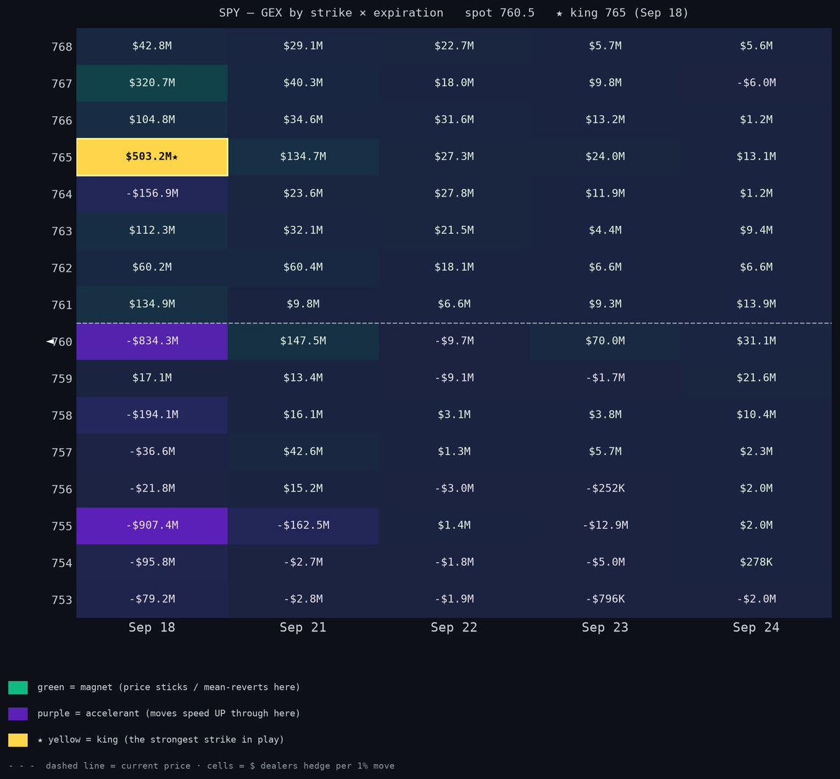 TradeSonar's tweet photo. $SPY GEX Update — Sep 18 · Spot 760.5

Under the 763.67 flip — dealer hedging amplifies moves down here. The heaviest strike in reach is 755 (-$1.08B): a switch, not a floor.

Key levels
🟢 790: +$30M — call wall
🟢 767: +$383M
🟢 766: +$185M
🟢 765: +$702M — king
🔴 760: -$595M
🔴 758: -$161M
🔴 755: -$1.08B — the switch
🟢 730: +$16M — put wall

🟢 Bull: reclaim and hold 763.67. That turns the structure supportive; 765 pulls, then 767.
🟡 Base: 760–760 is the battlefield. Expect fakes both ways. Nothing to do until one side is accepted.
🔴 Bear: fail 763.67, lose 760 → 755. A clean loss of 755 is the ugly one — nothing heavy underneath.

Two lines decide the day: 763.67 for the upside case, 755 for the downside case.
Levels = net dealer gamma across 09-18, 09-21, 09-22, 09-23, 09-24 (last close's open interest). Analysis, not advice.