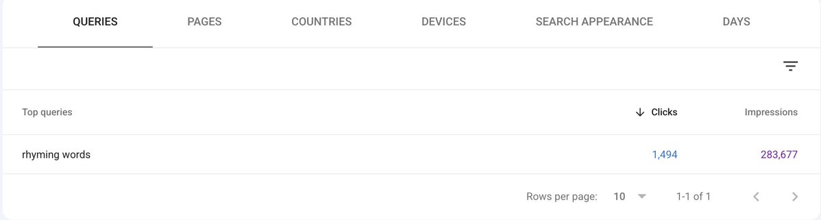 pratibha9293's tweet photo. 283K TIMES ON GOOGLE. ONLY 1.5K CLICKS.

Sounds great, right?

Not really.

For “rhyming words”, this page got:

283,677 impressions
 1,494 clicks
So Google is showing it.

But people aren't clicking enough.

That's when we stop asking “How do we rank higher?”

And start asking:

“Why aren't people choosing us?”

That's where the real SEO work begins.

Being seen is good. Getting chosen is SEO.