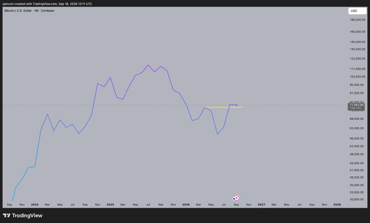 spirconi's tweet photo. @P_Pattaa @BullChain Check the monthly close. And Eth is giving the game away. After 10/10 never say never but all the signs are aligned, you can wait for 83k if you want to be sure from here though. Best of luck on whichever choice you make. https://t.co/snubZ7Guxv