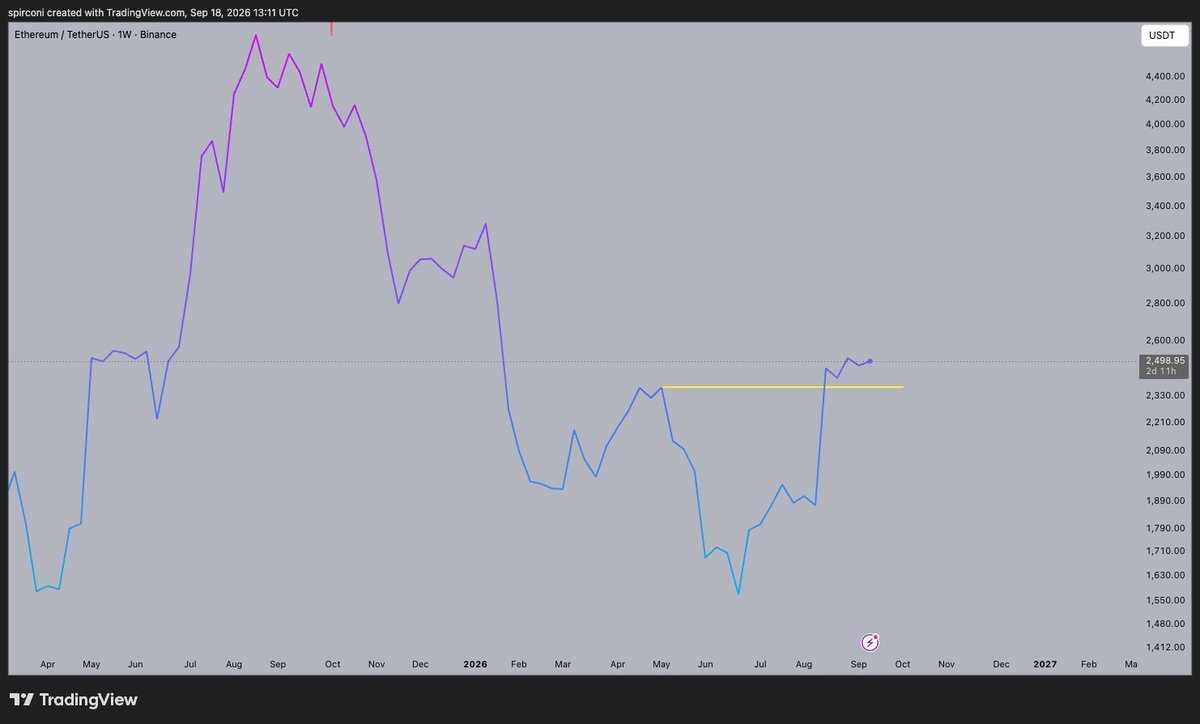 spirconi's tweet photo. @P_Pattaa @BullChain Check the monthly close. And Eth is giving the game away. After 10/10 never say never but all the signs are aligned, you can wait for 83k if you want to be sure from here though. Best of luck on whichever choice you make. https://t.co/snubZ7Guxv