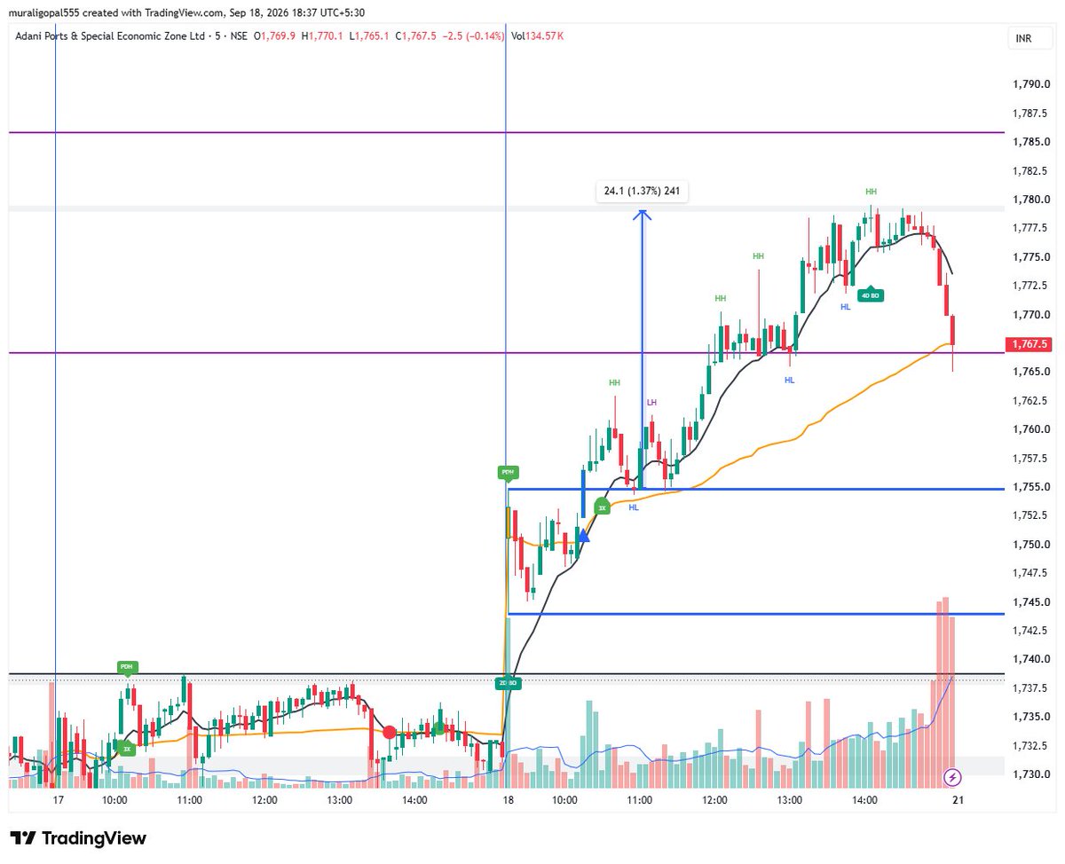 muraligopal555's tweet photo. #TradingView #PineScript #TradingIndicator #StockMarket #IndianStockMarket #NIFTY #BankNIFTY #IntradayTrading #TechnicalAnalysis #PriceAction #TradingSignals #AlgoTrading #StockTrading #SwingTrading #TradingStrategy #MarketAnalysis #NSE #BSE #Trader #TradingCommunity https://t.co/58qEtUK972