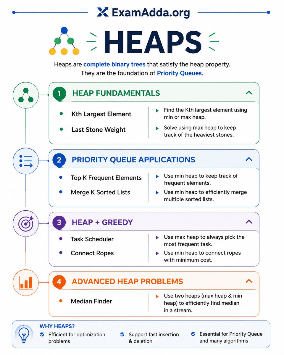 examaddaorg's tweet photo. You use heaps every single day without realizing it.
Learn how they actually work and suddenly priority queues, Dijkstra, and top-k problems become obvious.
https://t.co/abkYxcLVJ5
#Heaps #DSA #Examadda #techexamadda #Examaddaorg https://t.co/4aXMbAzSav