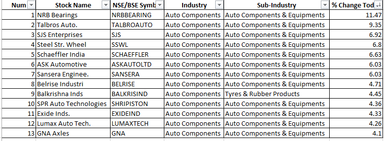 Son_of_Narsaiah's tweet photo. Auto Components - What happening here
#NRBBEARING
#BALKRISIND
#BELRISE
#EXIDEIND
#GNA
#LUMAXTECH
#NRBBEARING
#SANSERA
#SCHAEFFLER
#SJS
#SHRIPISTON
#SSWL
#TALBROAUTO https://t.co/Ql5BVXZD0g