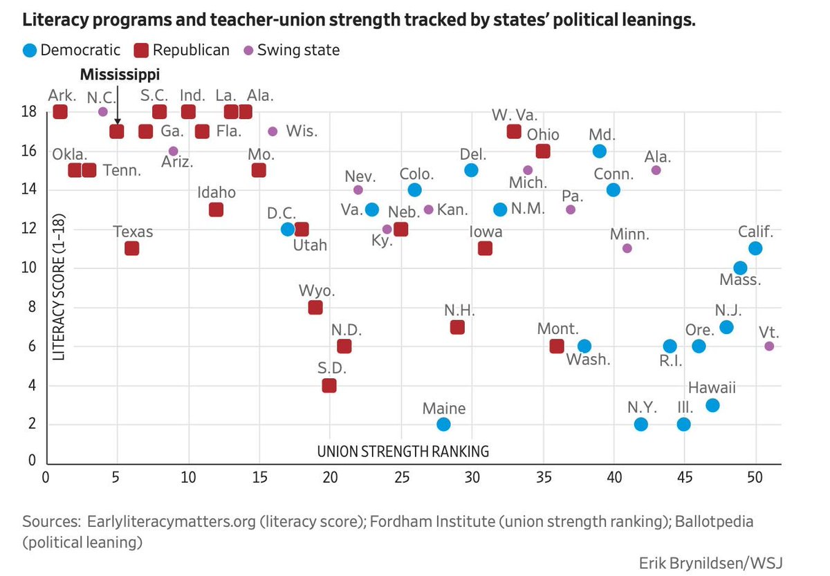 JasonSorens's tweet photo. The strength of teachers' unions holds back literacy. Banning public sector collective bargaining could create political space for reform. Government should be servants of the people, not masters. https://t.co/kZScrL56eB