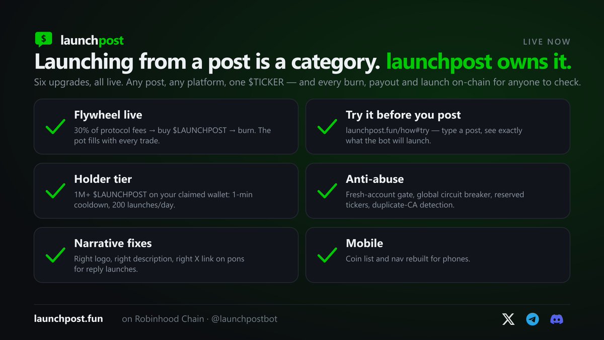 LaunchPostBot's tweet photo. Launching from a post is a category. launchpost owns it.

Six upgrades, all live:

→ Flywheel: 30% of protocol fees buy $LAUNCHPOST and burn it. Every trade on every coin feeds the pot.
→ Try before you post: https://t.co/8xsMPuahop
→ Holder tier: 1M+ $LAUNCHPOST unlocks 1-min cooldown and 200 launches a day
→ Anti-abuse: fresh-account gate, circuit breaker, reserved tickers, duplicate CA detection
→ Narrative launches land on pons with the right logo, description and X link
→ Mobile rebuilt

Every burn, payout and launch is onchain and on the site.

Any post. Any platform. One $TICKER.

The six above are the ones we can talk about👀 

https://t.co/mhWcS0ScFa