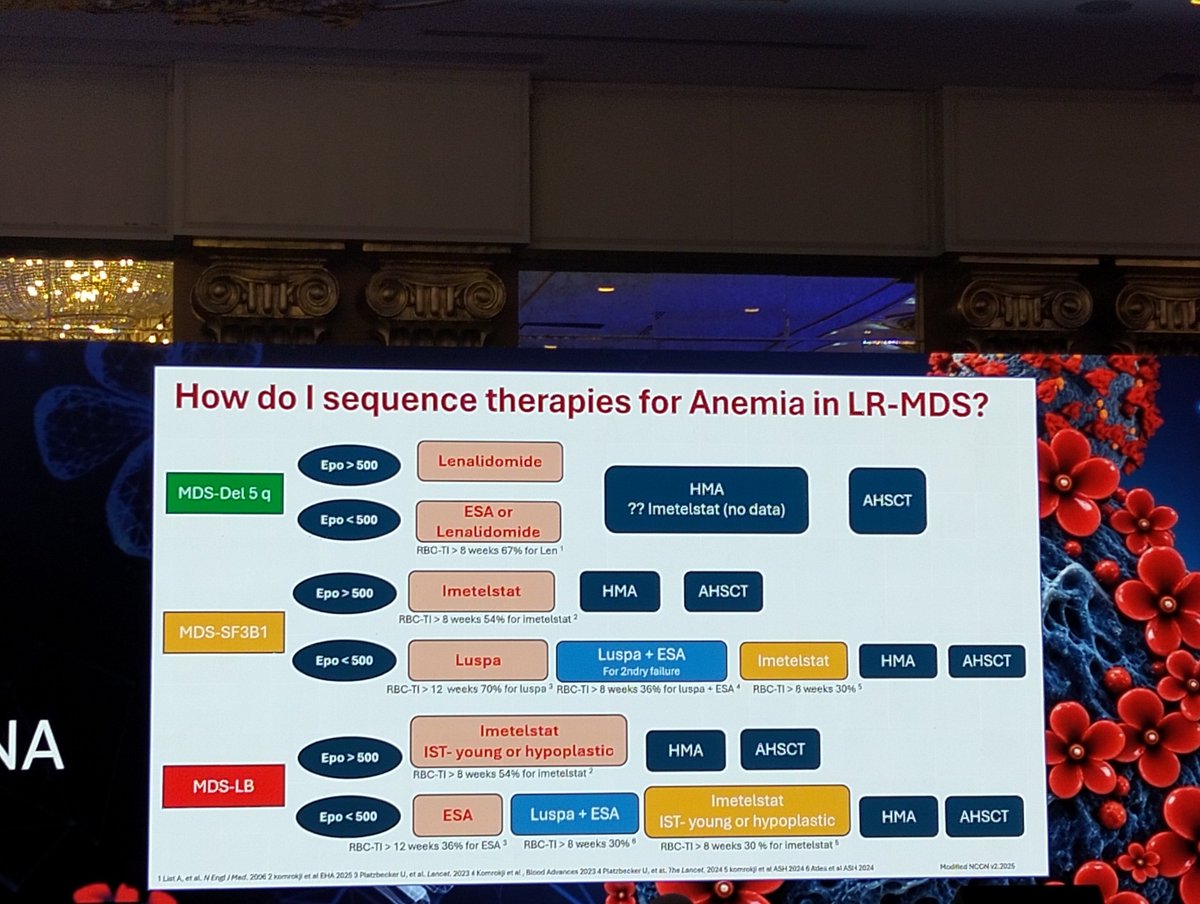 smbenlazar's tweet photo. How doI séquence therapies for anemia in LR-MDS #mds https://t.co/5gb7hHkNkw