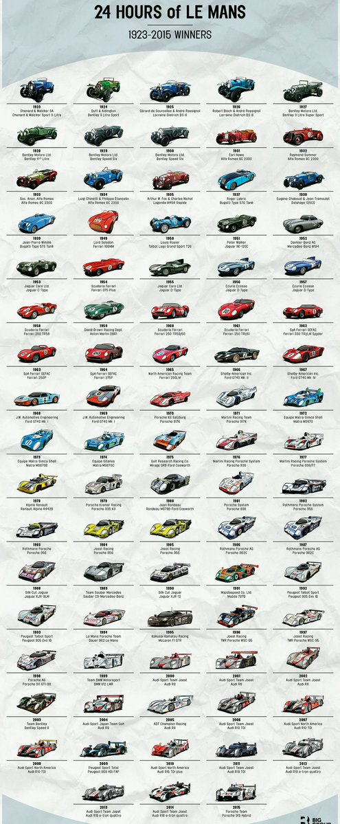 JenniferMayp's tweet photo. Your Visual Guide to Every 24 Hours of Le Mans Winner Since 1923
#Basketball #HoopsTwitter https://t.co/r8OMmGiGc0