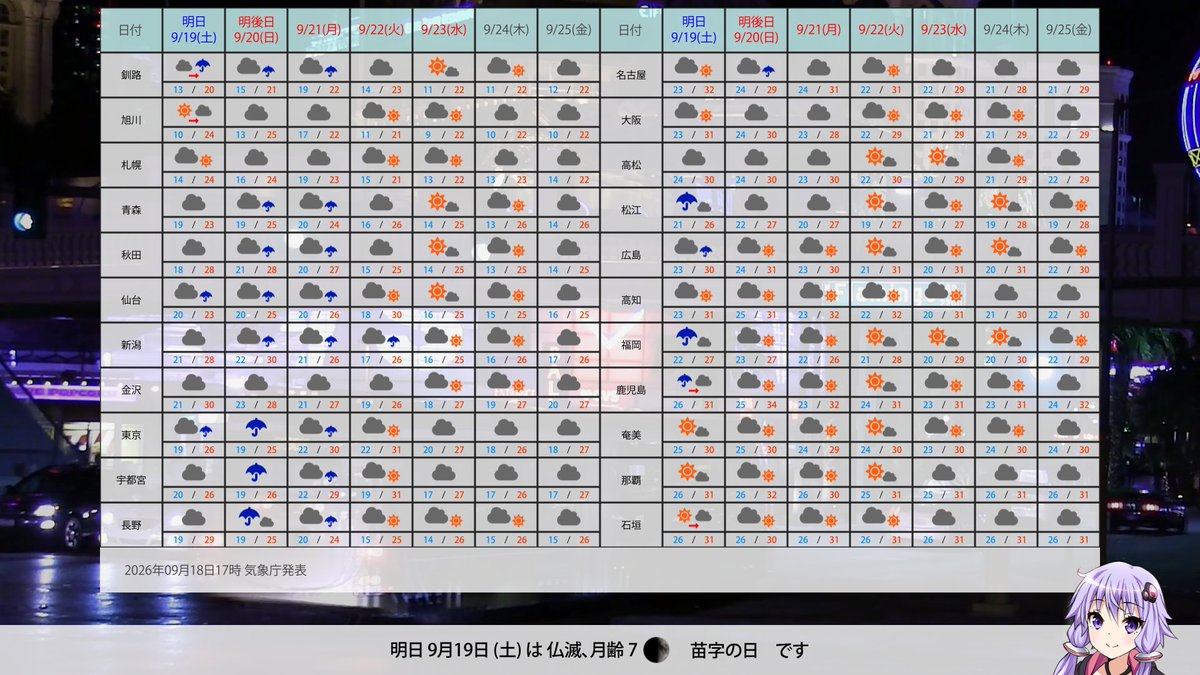 mes_weather_m's tweet photo. 2026/09/19のお天気 https://t.co/rNniXluMif