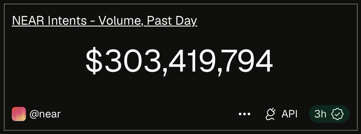 NEARProtocol's tweet photo. NEW ATH 

NEAR Intents did $300M+ volume in a single day.

In July 2025, $409M was the all-time total across the protocol. NEAR Intents continues to scale. https://t.co/ceFMHa2GLi