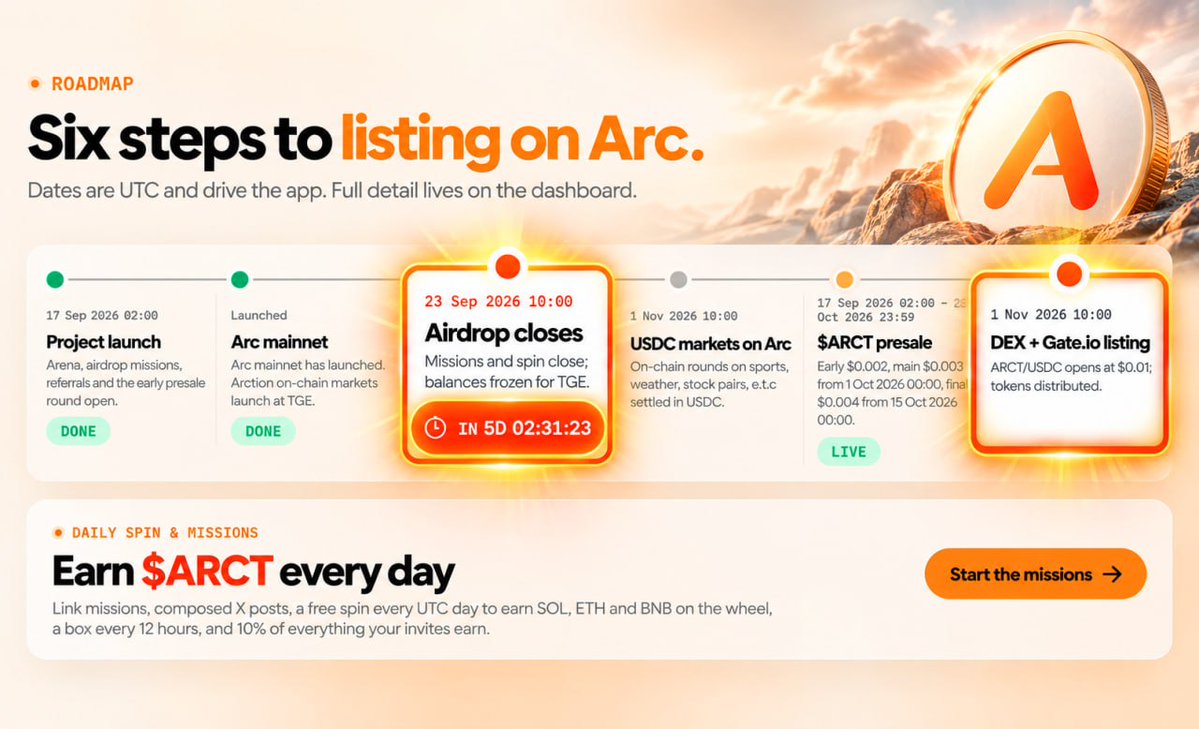 Airdrop6_com's tweet photo. New airdrop: Arction (Plan Listing On Gate & End in 5 days)
Reward: 1,930 ARCT Tokens (Confirmed)
News: ARCMainnet, Backers
Distribution date: After TGE

🔗Airdrop Link: https://t.co/6VK3E7ejtn

1: This airdrop ends on September 23rd, there are only 5 days left
2: Arction plan to launch it's TGE and list on Gate on November 1st
3: 15% of ARCT tokens will be allocated to airdrop and community
4: Connect X and complete all tasks, Check Daily and wait updates

Note: This airdrop will end in 5 days.