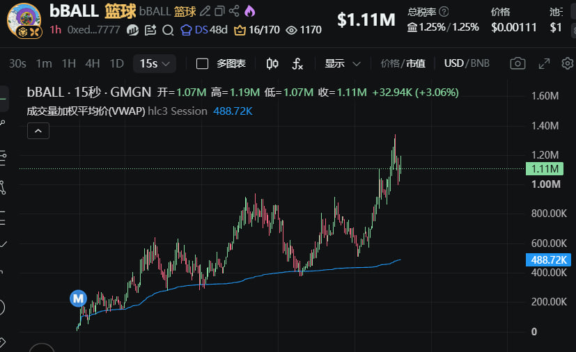 Dwen_Exchange's tweet photo. BSC

#bball，做多底池，很有意义的尝试这个🟢

0xed7e361f70ce5670f92eed4ce0dc520660677777 https://t.co/qLMqcAfcUt