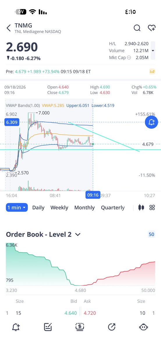 OsamaStocks's tweet photo. ليست توصيه شراء او بيع
مراقبه مع افتتاح السوق 
TNMG
خبر تذبذب عالي وسهم خفيف جدا
الدعم 4.30–4.20$ كسرها سلبي

فوق4.40 

يستهدف4.70
4.90
5.20
5.40
5.66
5.79
6.29 https://t.co/F6pyNJv94o