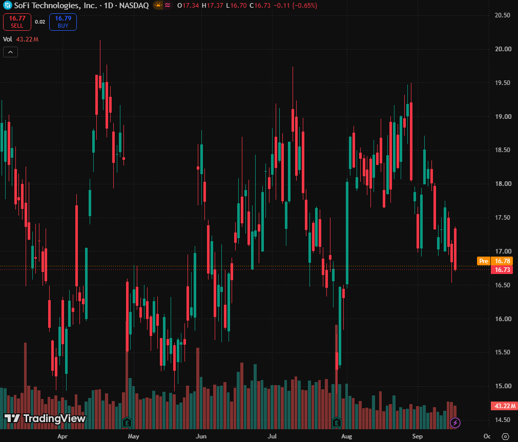 ZAS_Diario's tweet photo. $SOFI
SoFi shares surge nearly 13%!
Retail finance is heating up again as capital continues to pour in.
A short-term opportunity has arrived—don't miss the momentum.
#SOFI #SoFi #BullishUSStocks https://t.co/z2CdPIckyn