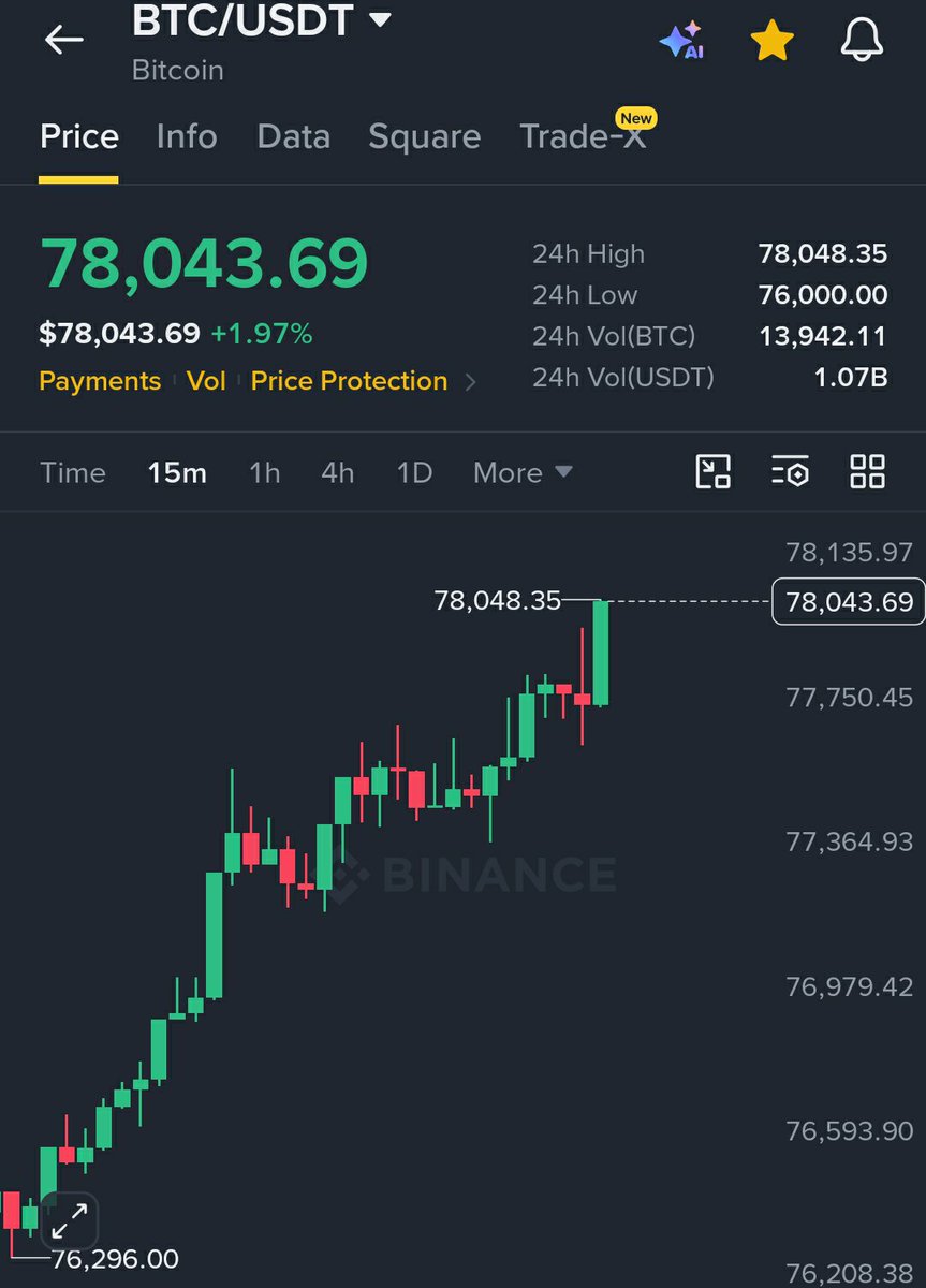 SolvexSpace's tweet photo. Bitcoin reclaimed $78,000.
ETH broke above $2,500.
All the FUD this week, and crypto doesn’t care. #Solvex https://t.co/Gr3ze3TsUX