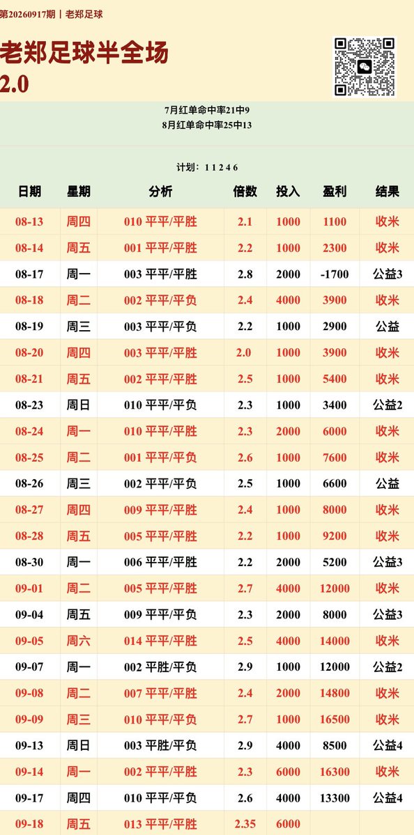 prodigerimas's tweet photo. 🔥今日老郑晚场稳单推荐🔥
🉑直接抄作业
🏆 013 平平/平胜
 优化sp：2.35
👀跟老郑稳单的兄弟，记得做好计划上车，老郑是做月计划单的🚛红黑勿怪，兄弟们🫡
#足球推荐 #足球稳单 #体彩 https://t.co/ihDn0SYn9j