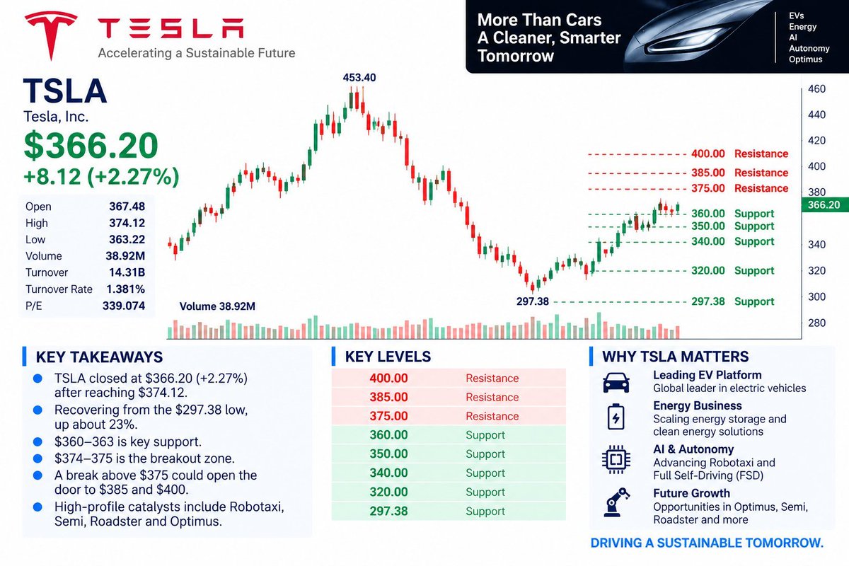 Rawninja110's tweet photo. Tesla finished the latest session at $366.20 (+2.27%) after reaching $374.12.

Key levels:

$360–363 = support
$374–375 = breakout zone
$385 = next target
$400 = major psychological level
My view: the recovery from $297.38 remains constructive, but bulls still need a clean break above $375.
Does $375 finally give way?
#TSLA #Tesla #StockMarket #NASDAQ #StocksToWatch #EVStocks