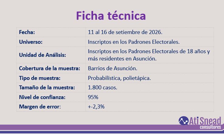 aticonsultores's tweet photo. Resultados de una Encuesta de Opinión y Opción Electoral para Intendente de Asunción https://t.co/BYk1SsY84I